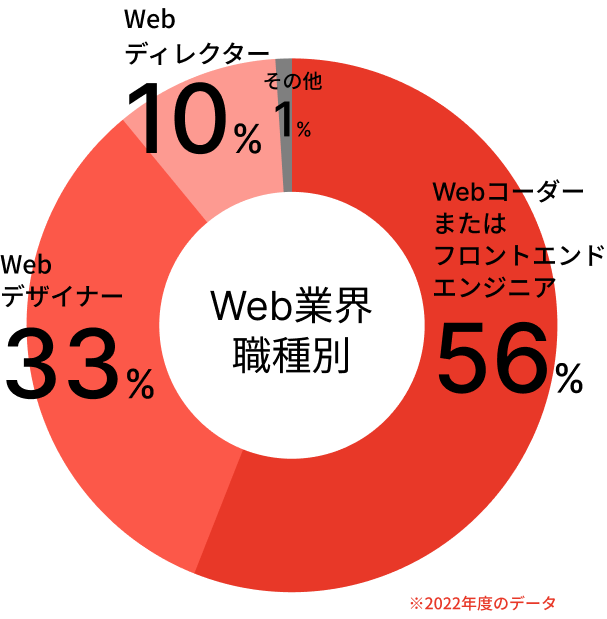 web業界職種別、Webコーダーまたはフロントエンジニア56％、Webデザイナー33％、Webディレクター10％、その他1％、※2022年度のデータ 